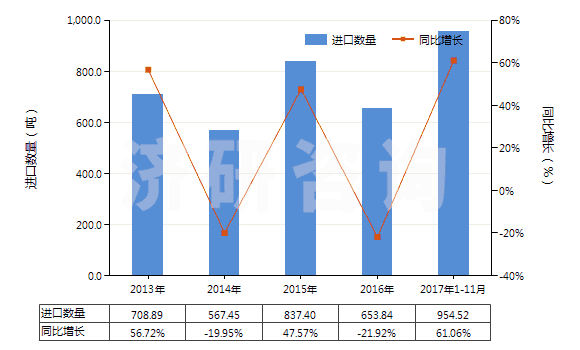 2013-2017年11月中國(guó)二苯胺及其衍生物以及它們的鹽(HS29214400)進(jìn)口量及增速統(tǒng)計(jì)